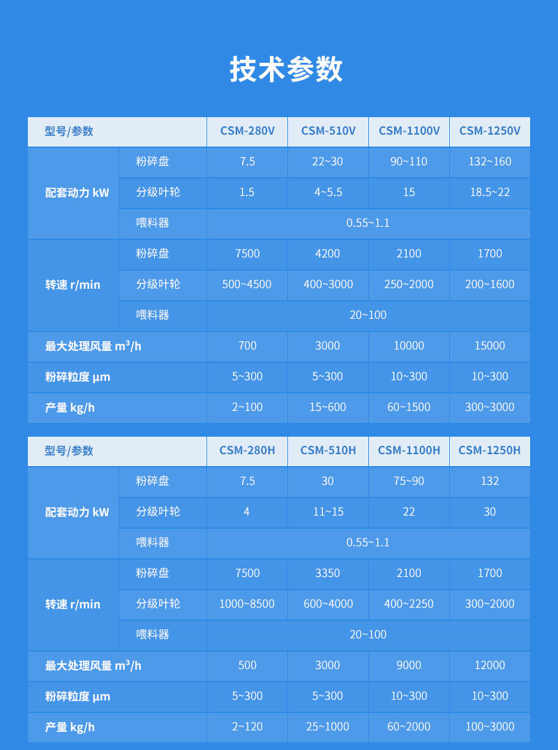 鋅粉超微粉碎機參數(shù)