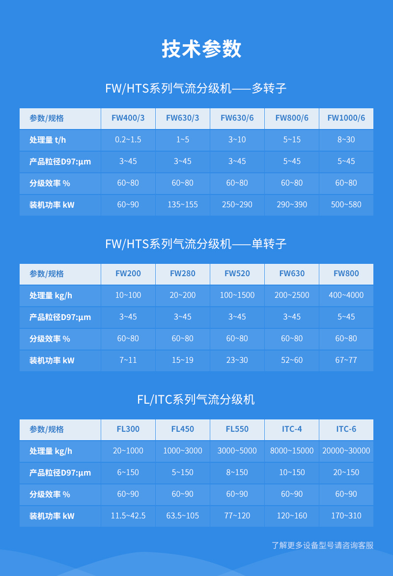 磷酸鹽阻燃劑超微氣流分級機參數